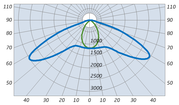 Кривая силы света светильника «Заря-С»/ График распределения светового потока светильника в пространстве